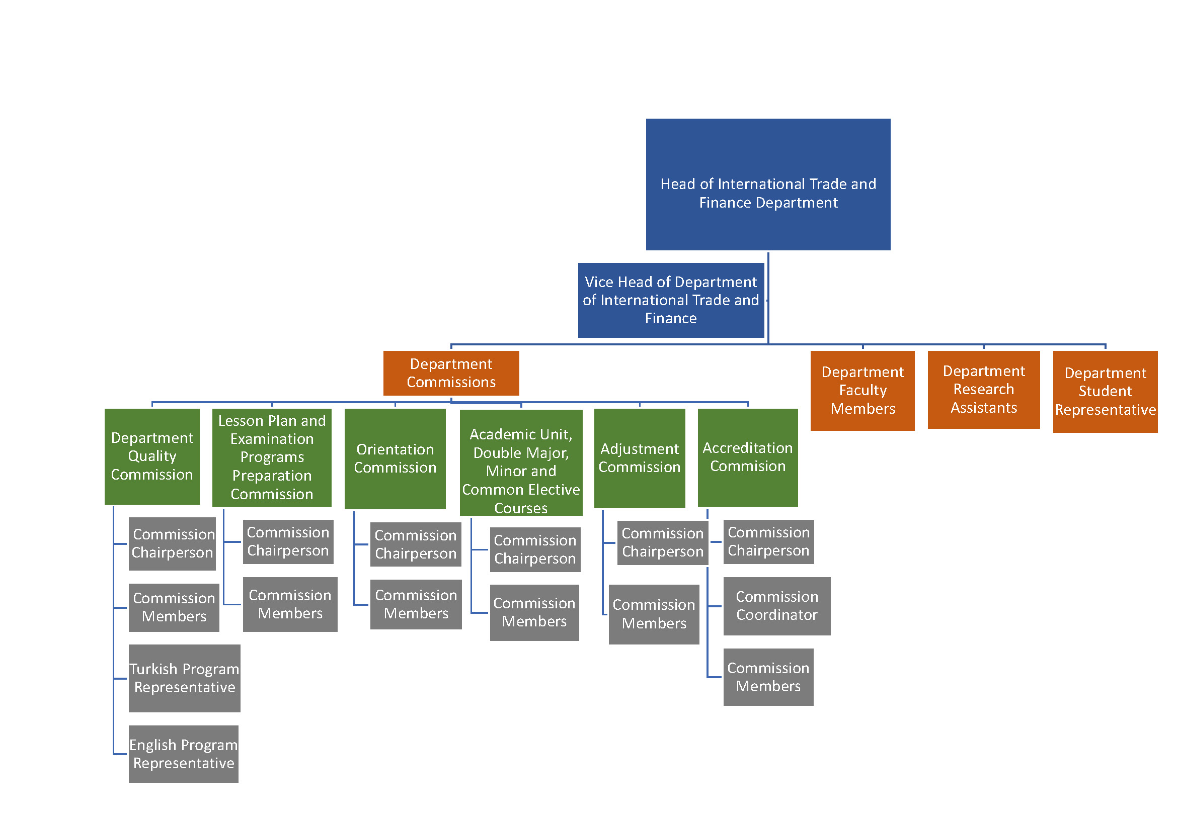 Organization Chart