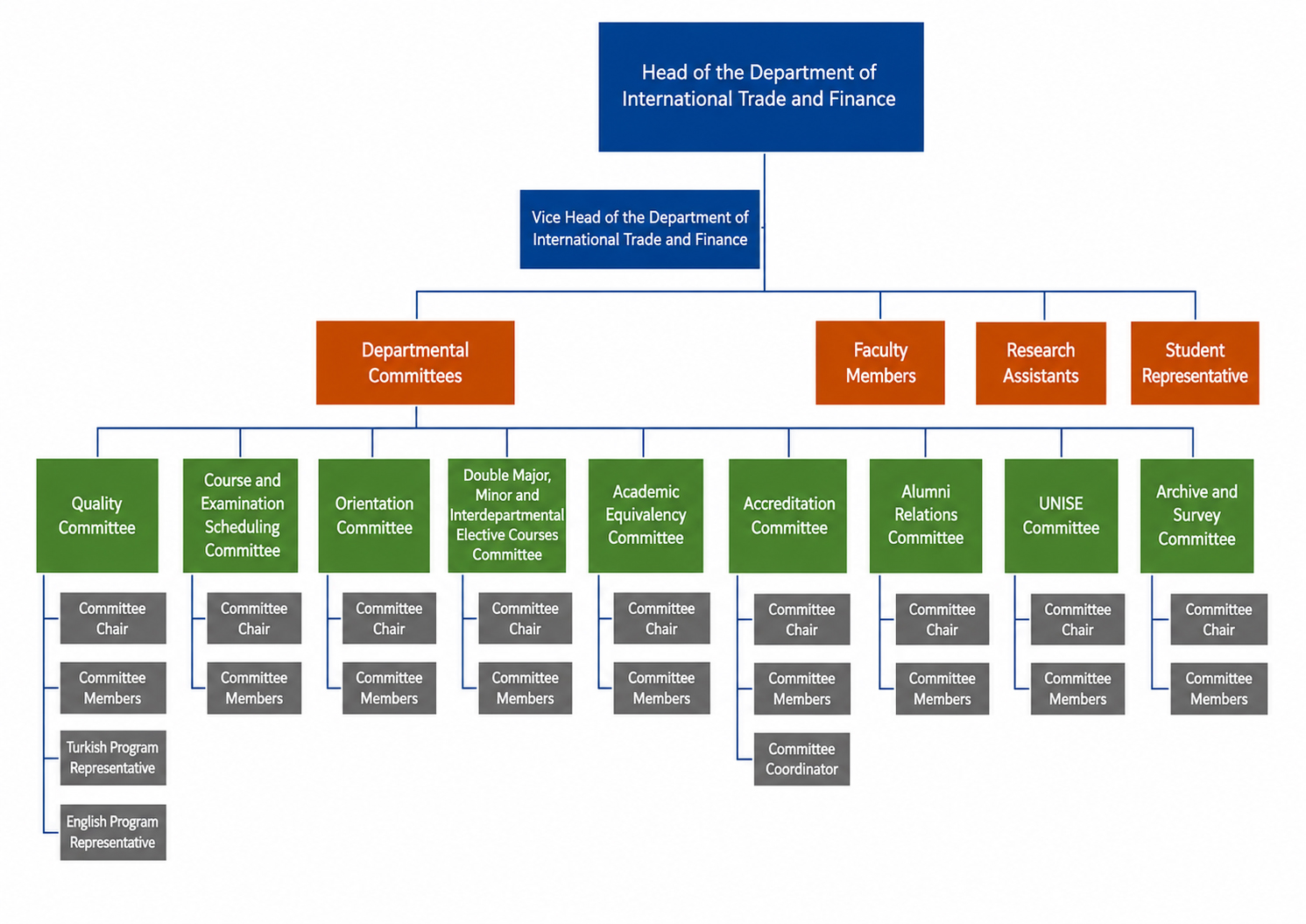 Organization Chart